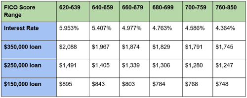 Chart of Denver Mortgage Companies FICO Scores 