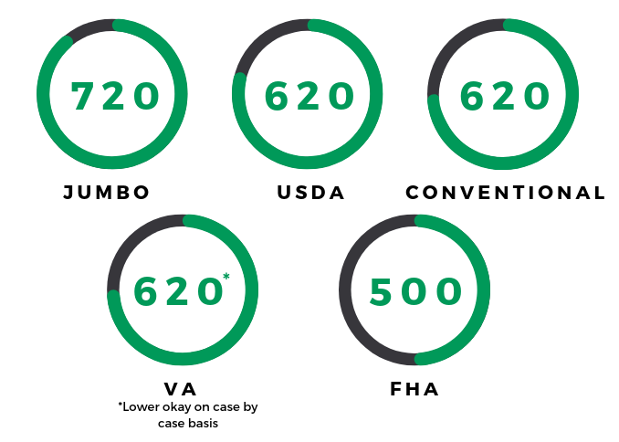 USM Qualifying Credit Scores Infographic for Home Mortgages