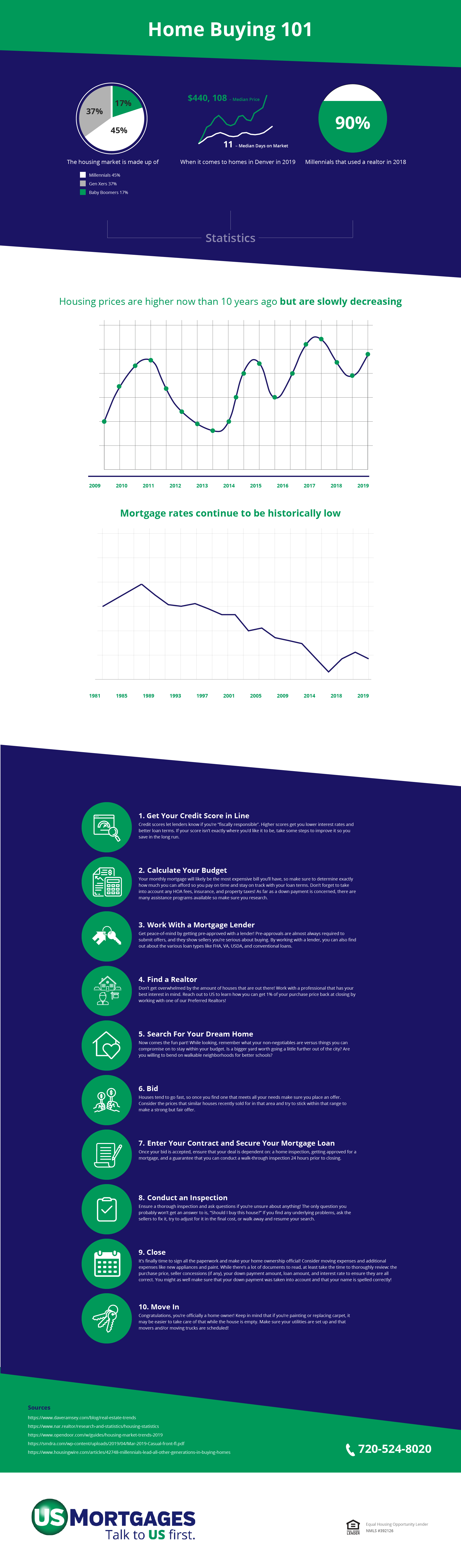 Home Buying 101 Infographic